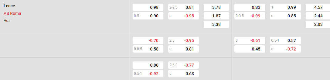 Tỷ lệ kèo Lecce vs Roma