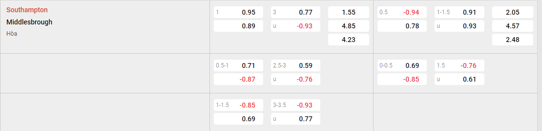 Tỷ lệ kèo Southampton vs Middlesbrough
