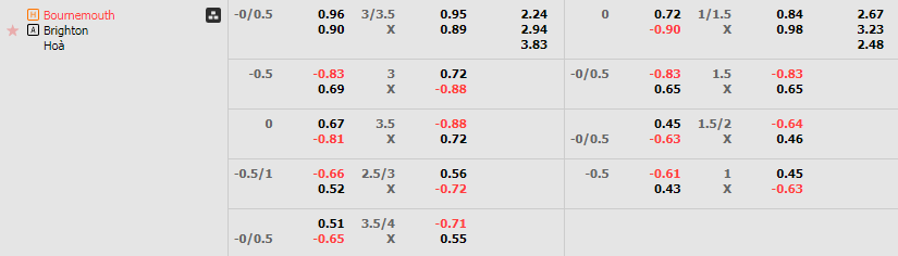 Tỷ lệ kèo Bournemouth vs Brighton