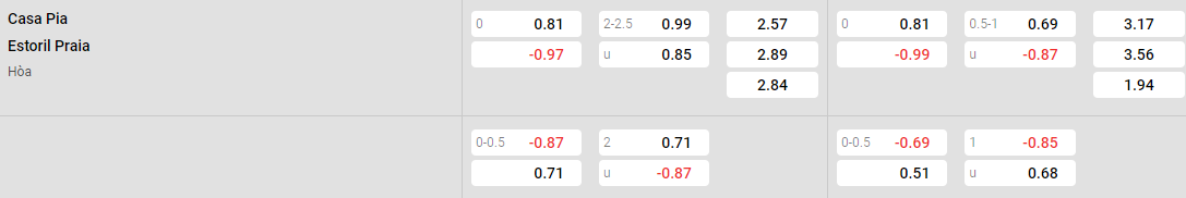 Tỷ lệ kèo Casa Pia vs Estoril