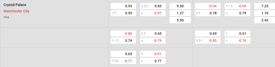 Tỷ lệ kèo Crystal Palace vs Man City