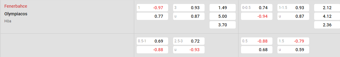 Tỷ lệ kèo Fenerbahce vs Olympiakos