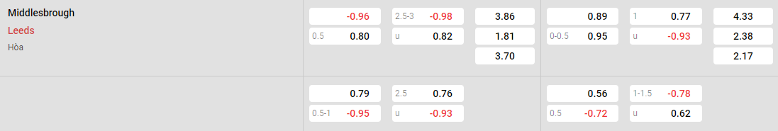 Tỷ lệ kèo Middlesbrough vs Leeds