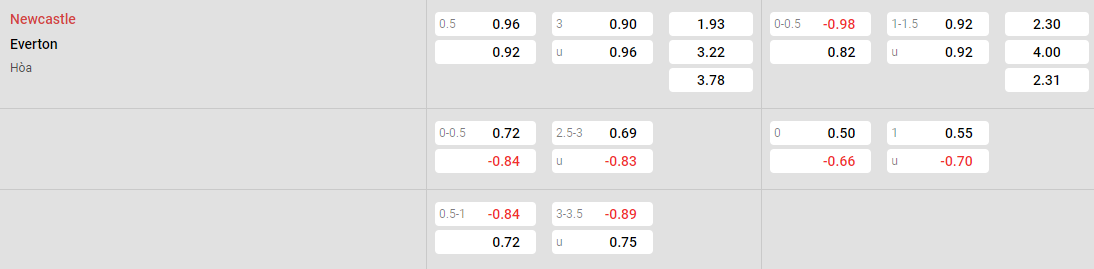 Tỷ lệ kèo Newcastle vs Everton