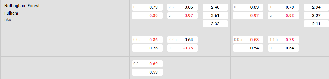 Tỷ lệ kèo Nottingham vs Fulham
