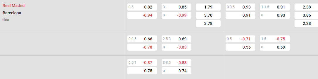 Tỷ lệ kèo Real Madrid vs Barcelona
