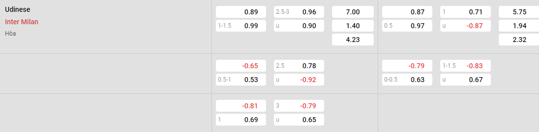 Tỷ lệ kèo Udinese vs Inter