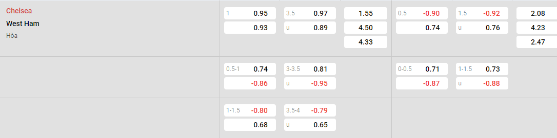 Tỷ lệ kèo Chelsea vs West Ham