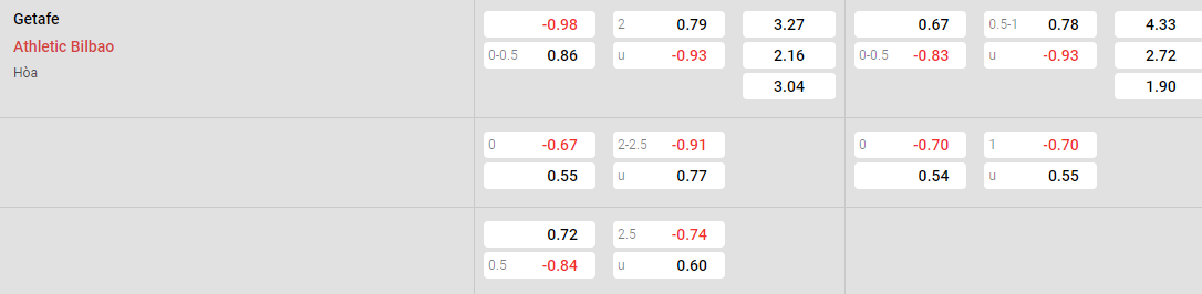 Tỷ lệ kèo Getafe vs Bilbao