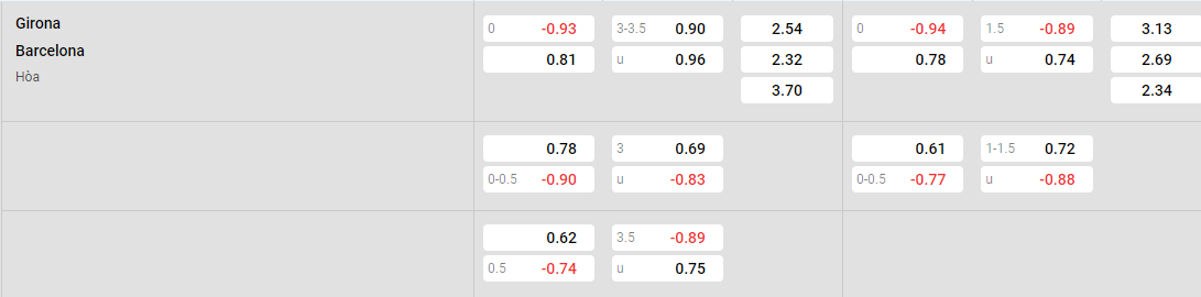 Tỷ lệ kèo Girona vs Barcelona