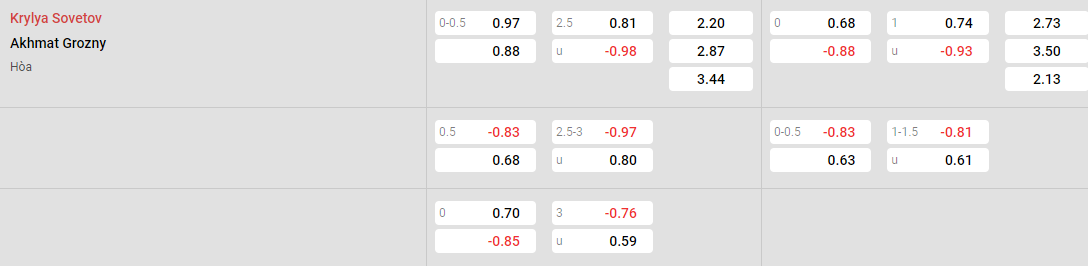 Tỷ lệ kèo Krylya Sovetov vs Akhmat Grozny
