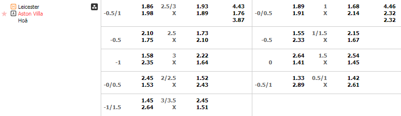Tỷ lệ kèo Leicester vs Aston Villa