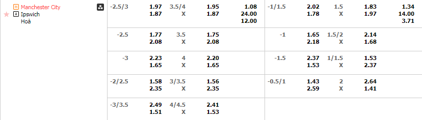 Tỷ lệ kèo Man City vs Ipswich